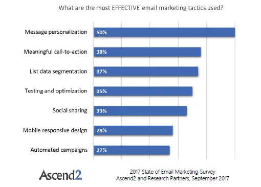 bar-chart-displaying-the-most-effective email-marketing-tactics-based-on-percentage