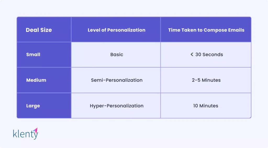 Tabular representation of the level of personalization with regard to the deal size