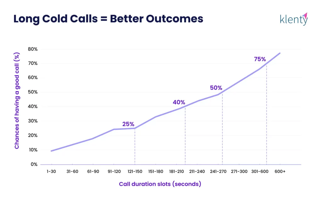 line graph shows cold calls increases almost linearly with time