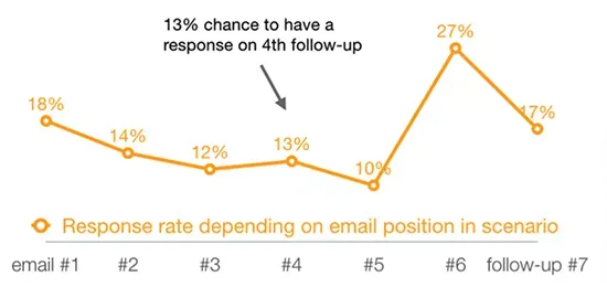 graph-depicting-email-reply-rates
