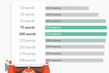 bar-graph-illustrating-higher-response-rates-for-shorter-emails