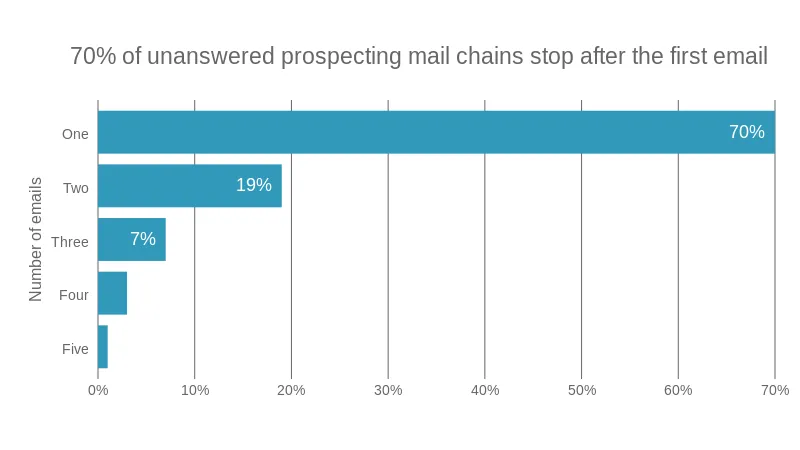 graph-showing-70%-drop-after-one-email-19%-send-a-second