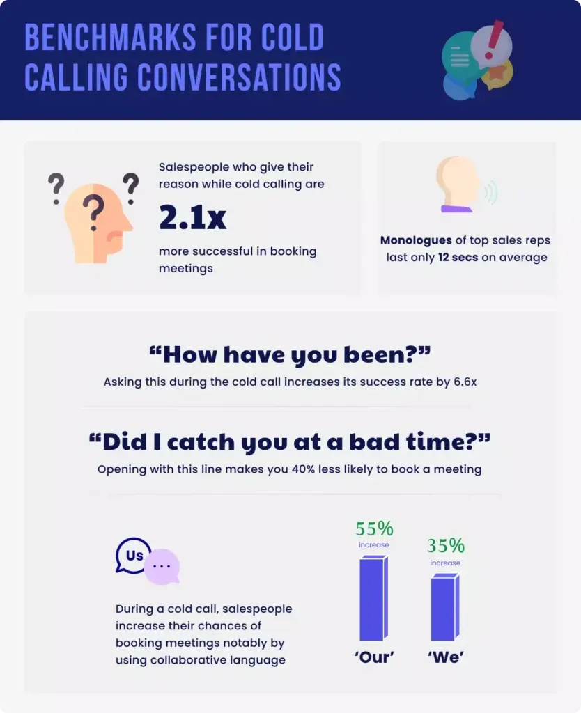Infographic of the benchmarks for cold calling conversations
