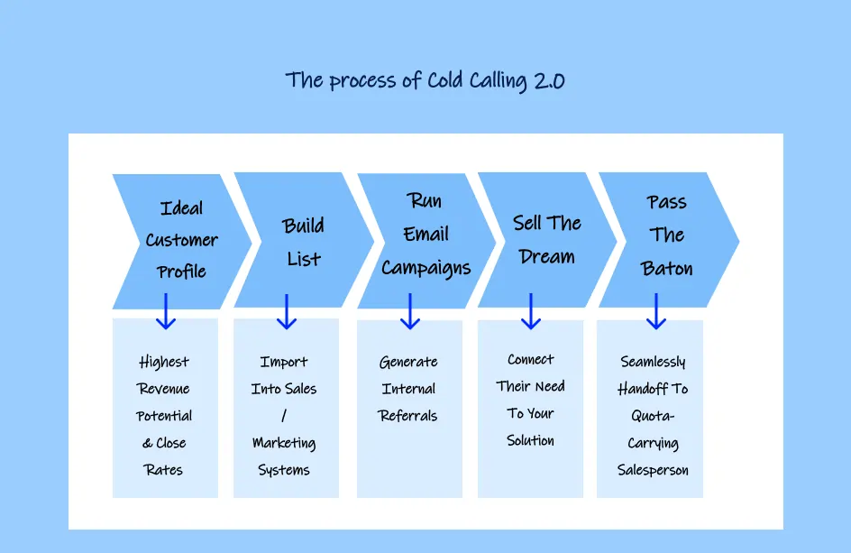 process-of-cold-calling-2-0