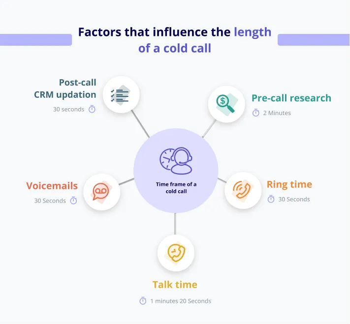 Image Explaining Cold Call Frequency Factors 