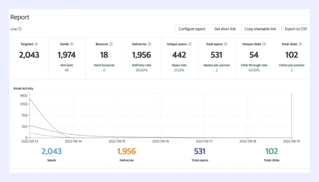 monitor the engagement metrics for your sending emails