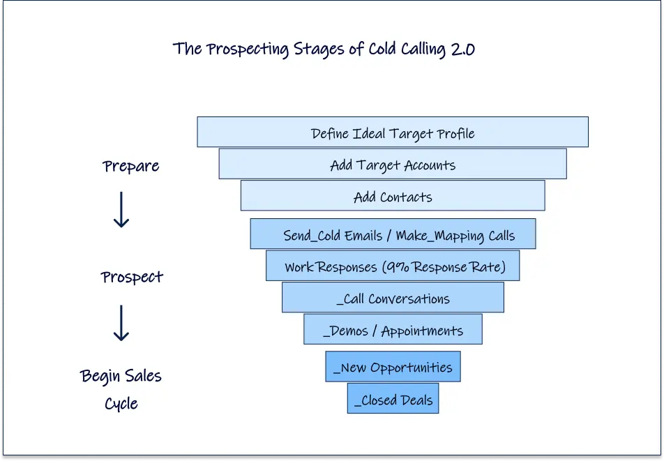 prospecting-stages-of-cold-calling-2-0