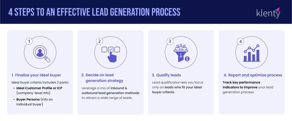 how lead generation works 4 step process summary