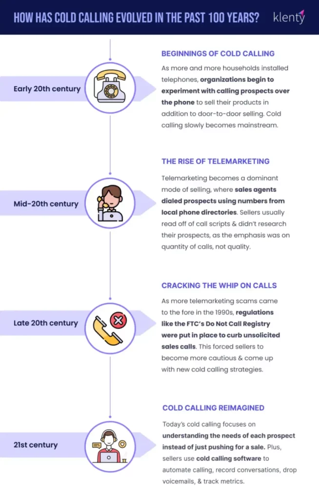 an infographic showing the 100 year evolution of cold calling