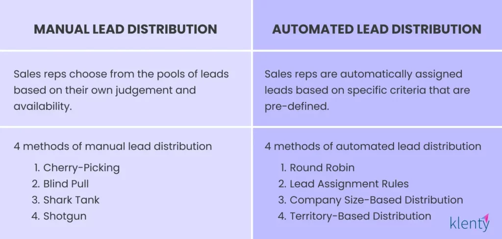 Manual vs Automated Lead Distribution