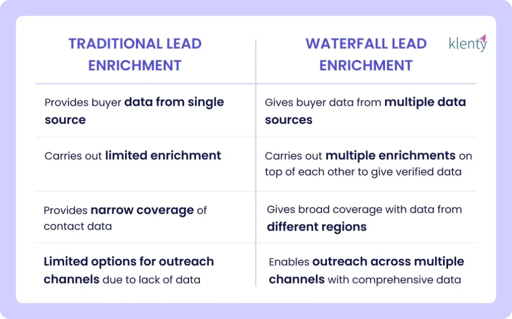 Traditional Lead Enrichment vs Waterfall Lead Enrichment