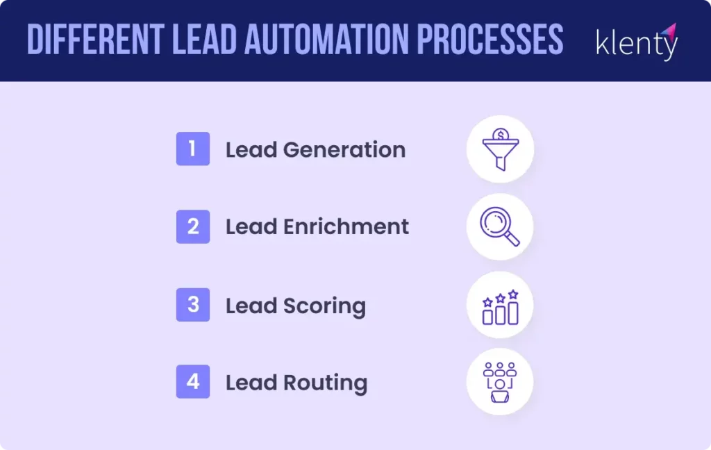 Different lead automation processes