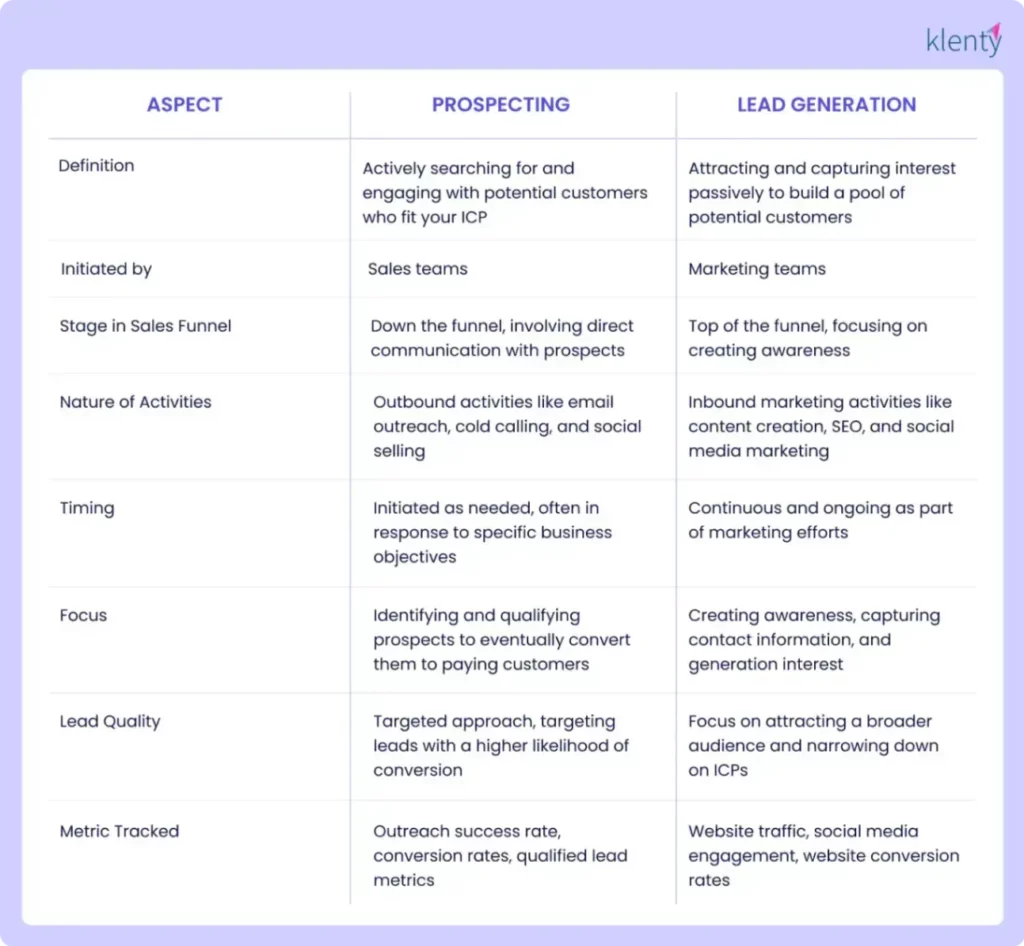 Infographic representation focusing on Key aspects of sales prospecting vs lead generation