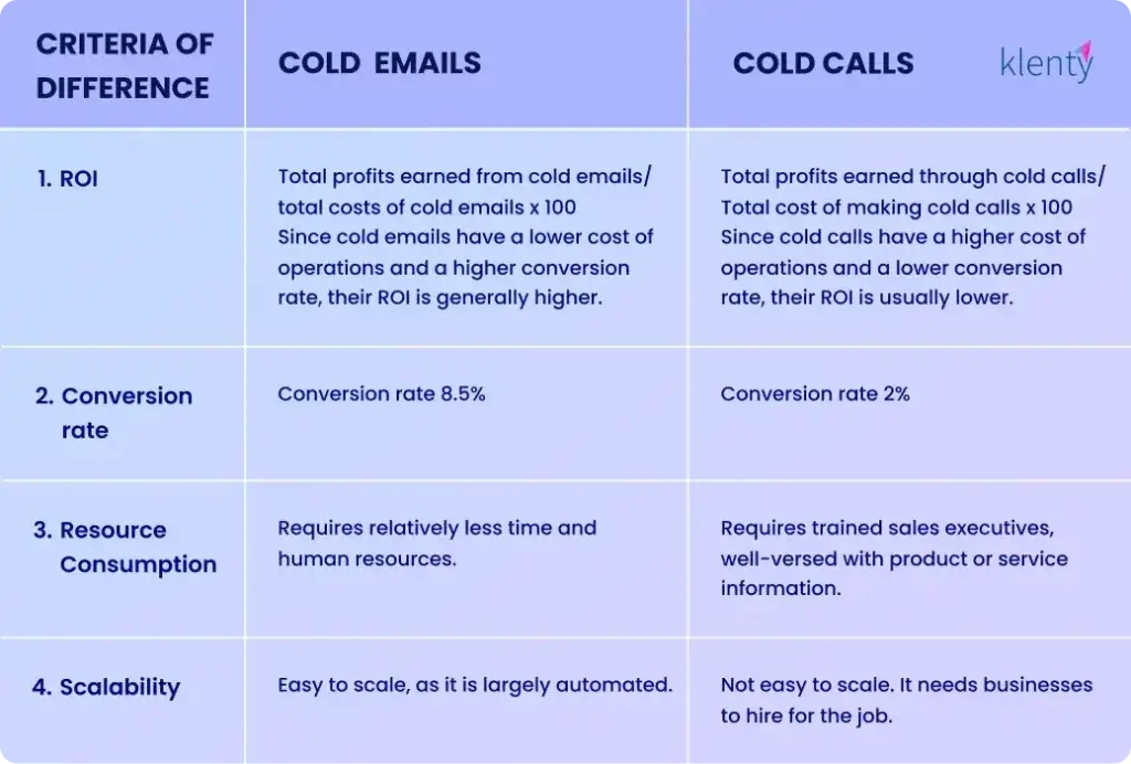 major difference between cold email vs cold call