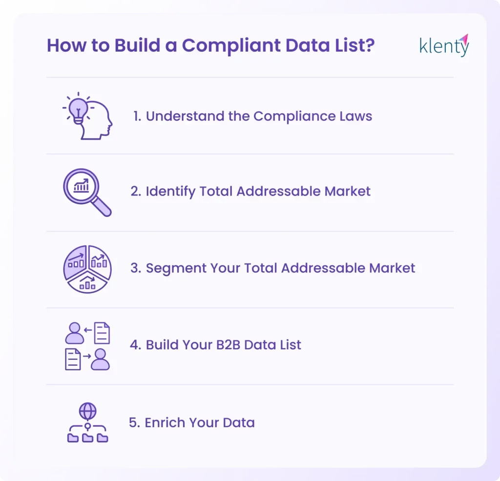 steps to build a complaint b2b data list