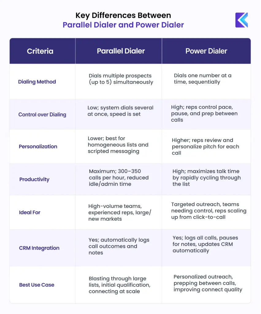 Tabular comparison of parallel dialer vs. power dialer features and functionality