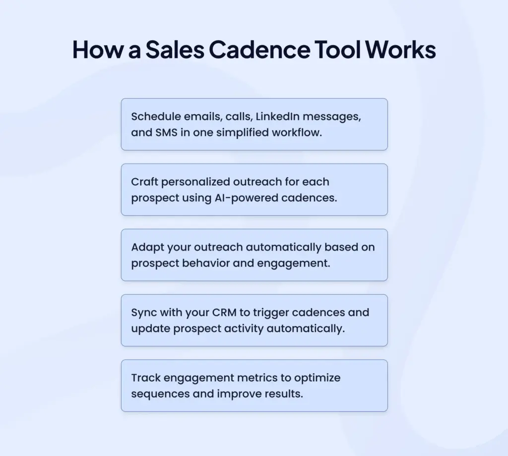 An infographic explaining how a sales cadence tool works