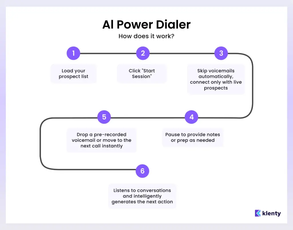 How does an AI power dialer works