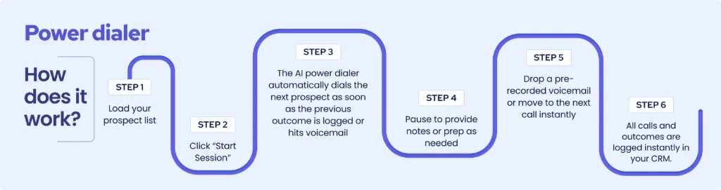 A visual representation of how does an AI parallel dialer work