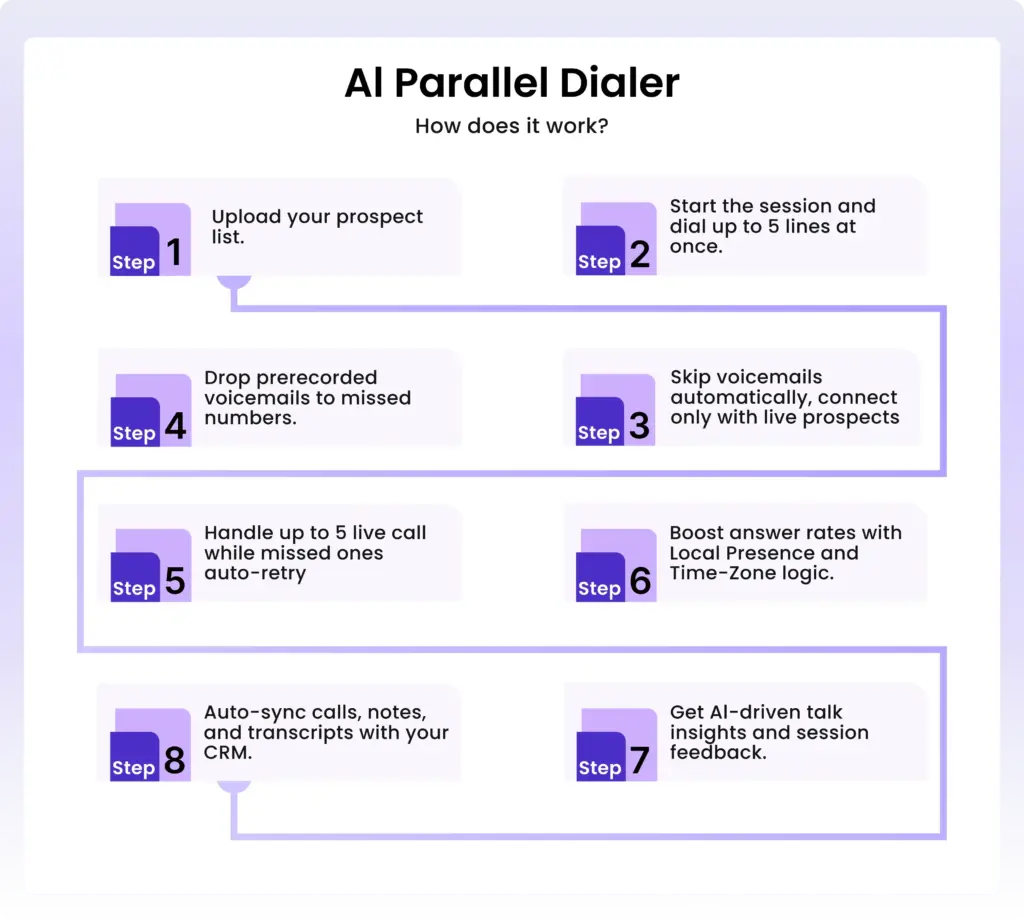 Step-by-step infographic showing how an AI parallel dialer works