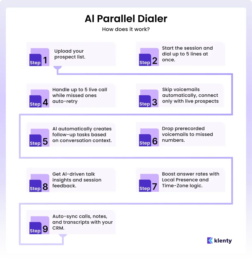 Step-by-step infographic explaining how a parallel dialer works