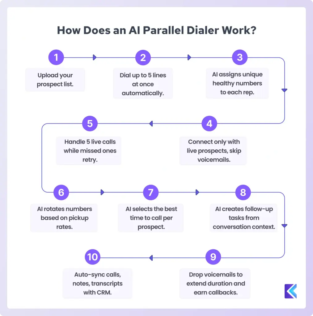 How Does An AI Parallel Dialer Works 
