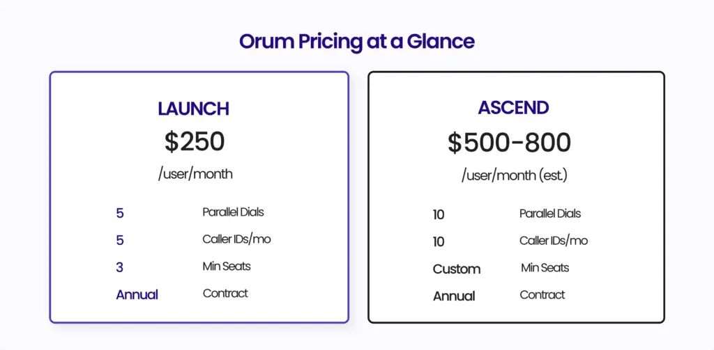 Orum Pricing at a Glance infographic representation