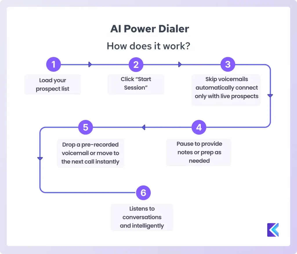 How does an AI power dialer work ?