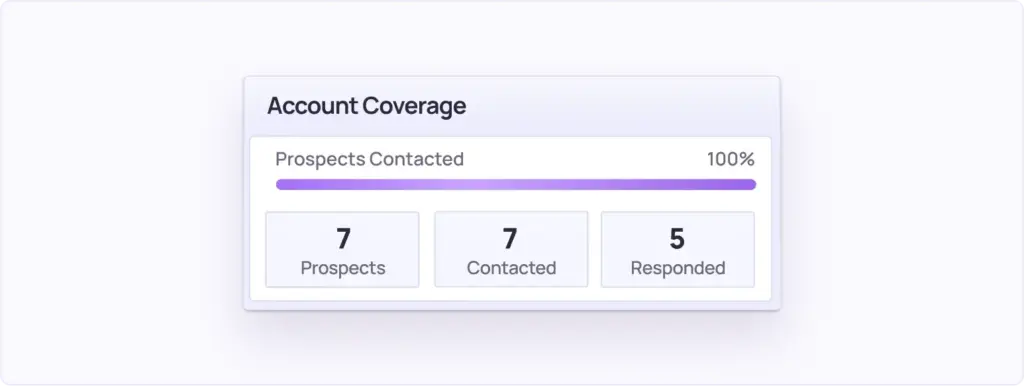 Account Coverage Analysis