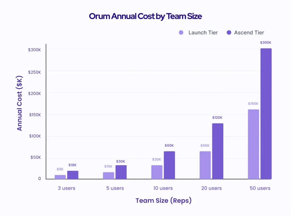 Orum annual cost by team size