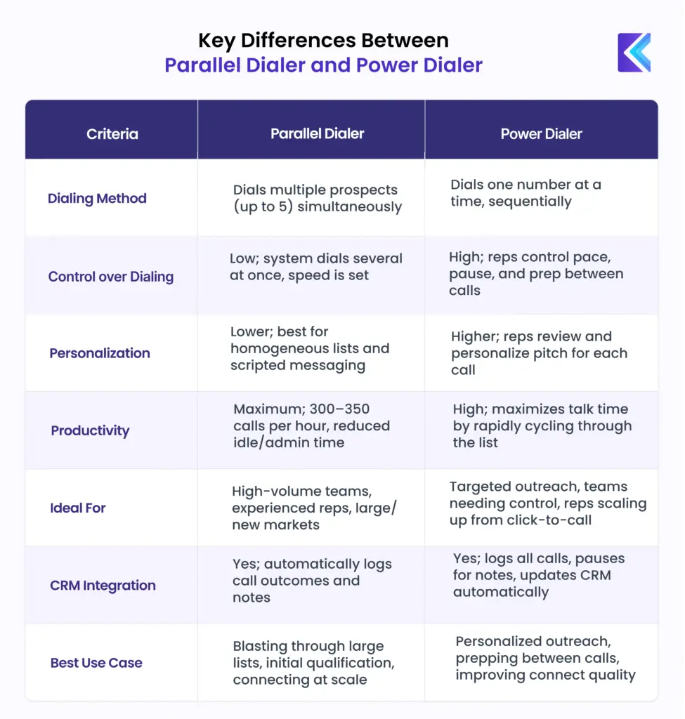 Tabular comparison of parallel dialer vs. power dialer features and functionality