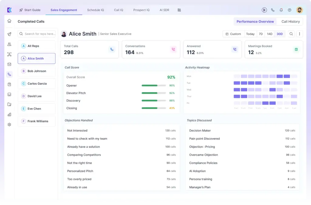 Rep 360 dashboard in Klenty displaying SDR activity metrics, call scores, topic tracking, objection handling, and activity heatmap for coaching insights